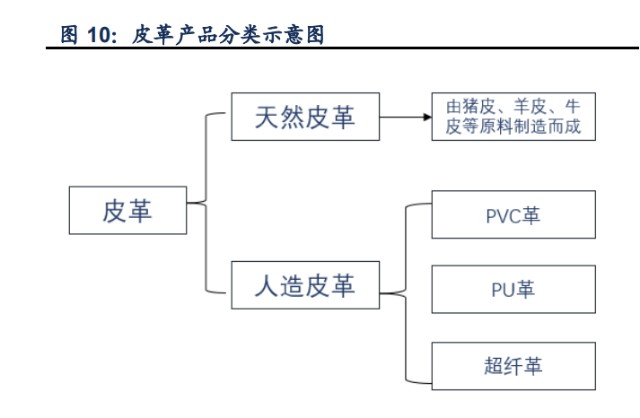 商宗皮革原料